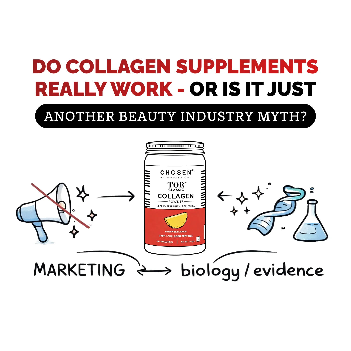 Illustration asking whether collagen supplements really work or are just a beauty industry myth, showing a collagen bottle between marketing megaphone and scientific evidence