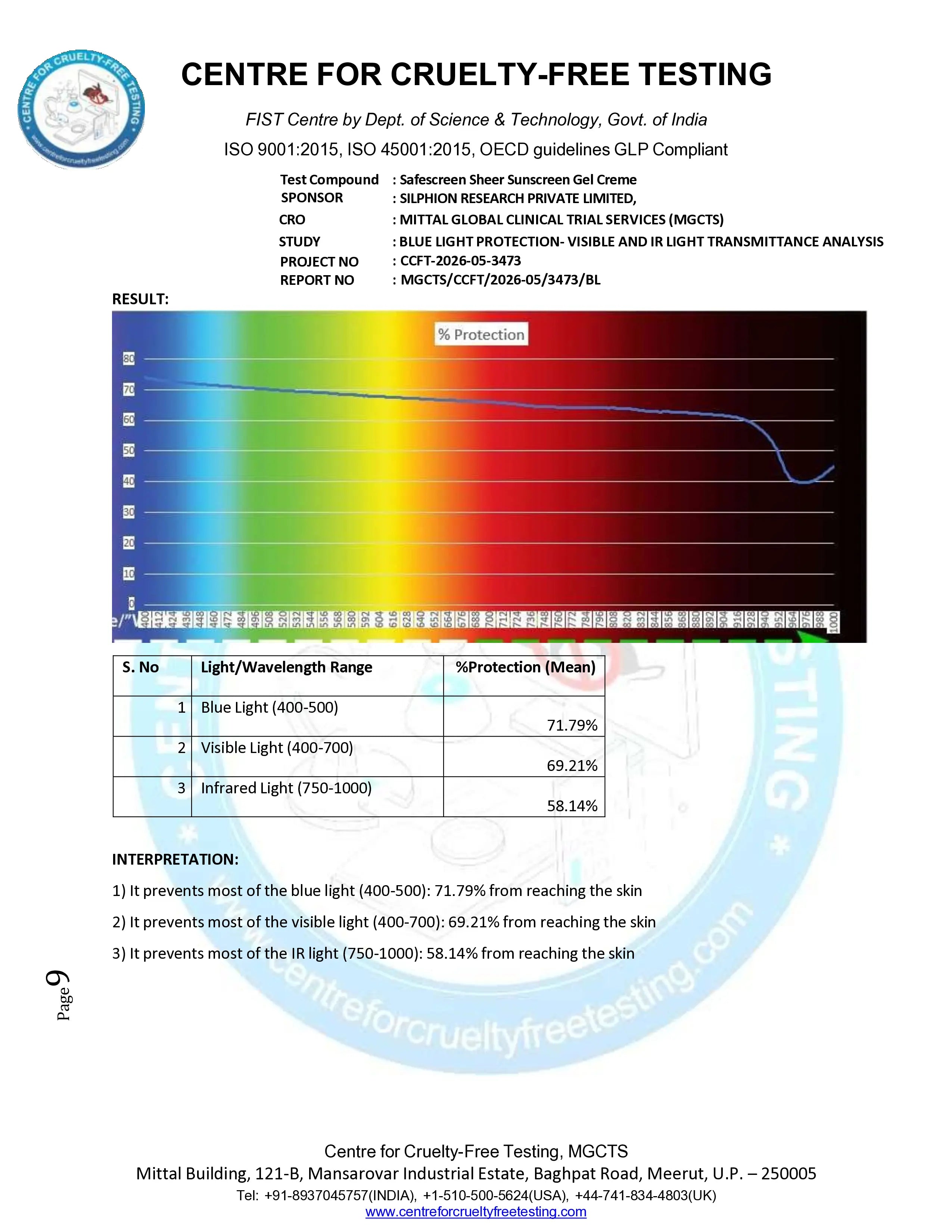 safescreen sheer bluelight panel report